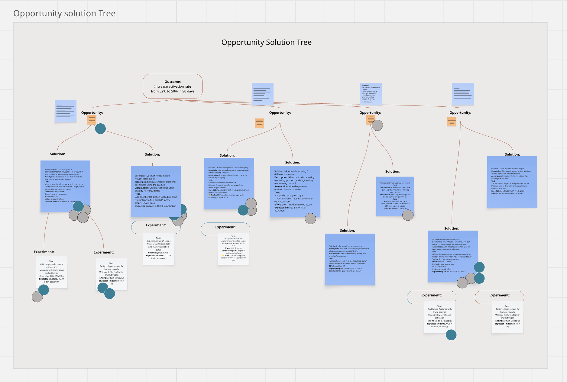 Opportunity Solution Tree framework diagram showing product opportunities and strategic solutions