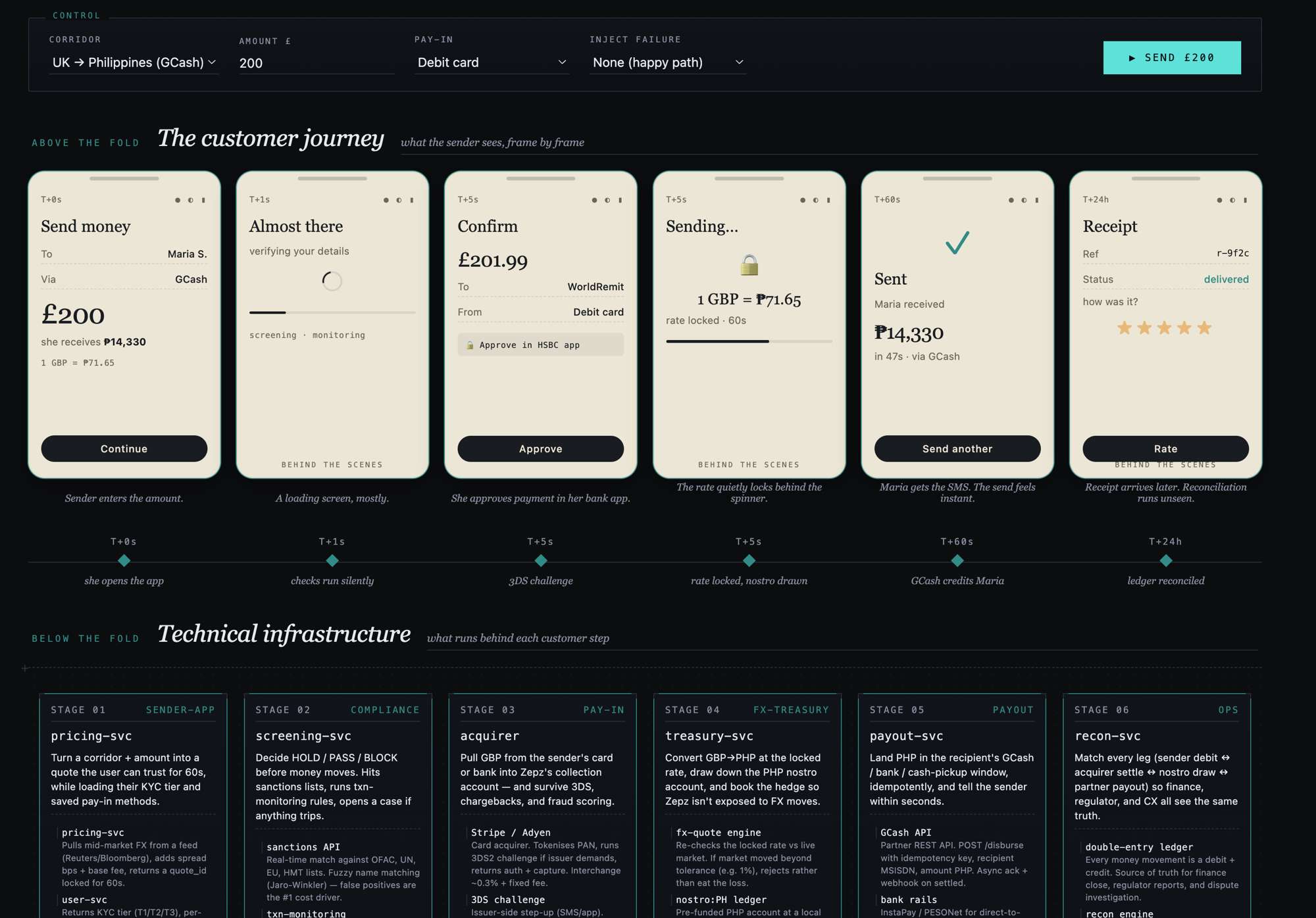 Anatomy of a Remittance — customer journey and infrastructure breakdown
